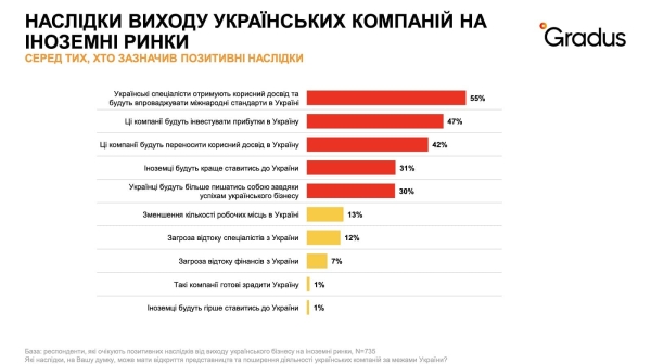 Как граждане относятся к выходу украинского бизнеса на иностранные рынки и какого эффекта ожидают?